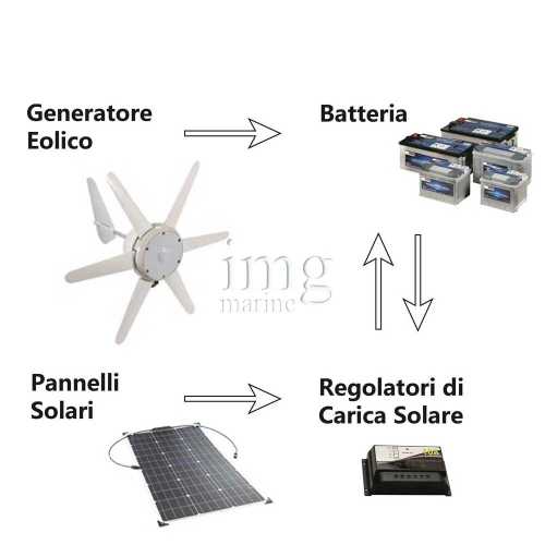 Generatore eolico 90W esempio