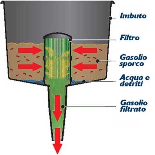 Imbuto con filtro separatore discsrizione